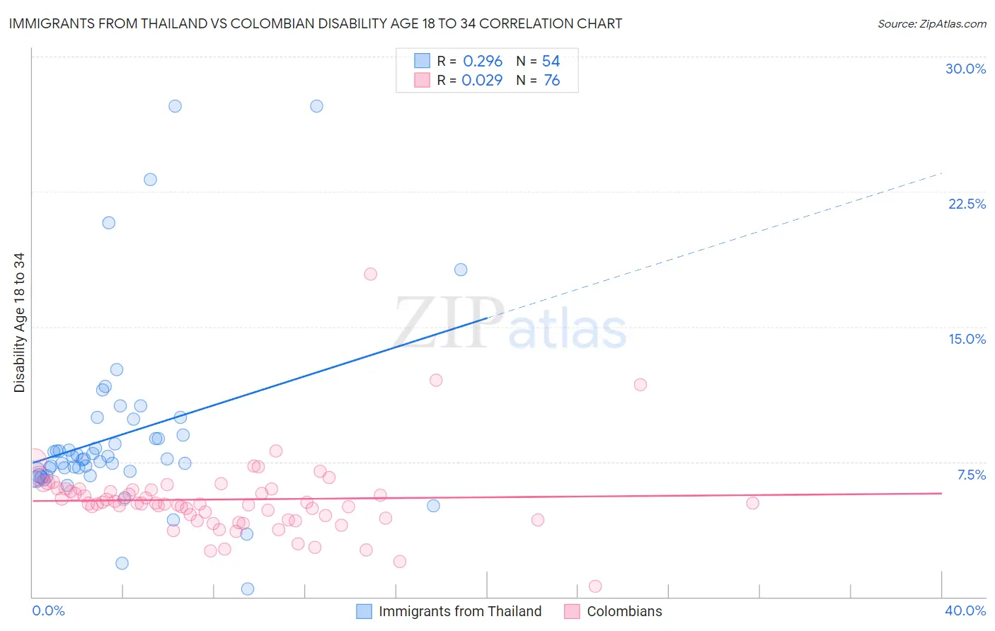 Immigrants from Thailand vs Colombian Disability Age 18 to 34