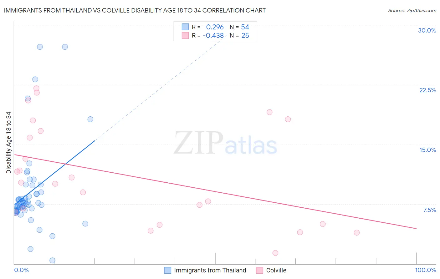 Immigrants from Thailand vs Colville Disability Age 18 to 34