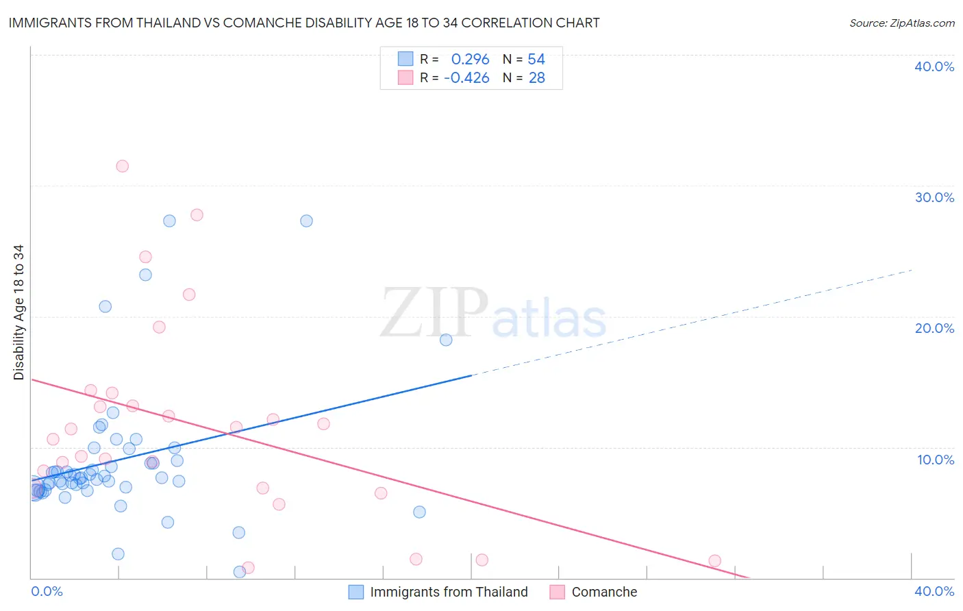 Immigrants from Thailand vs Comanche Disability Age 18 to 34