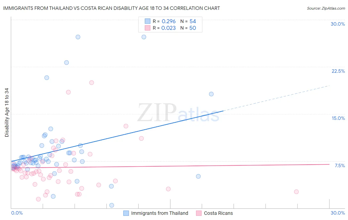 Immigrants from Thailand vs Costa Rican Disability Age 18 to 34