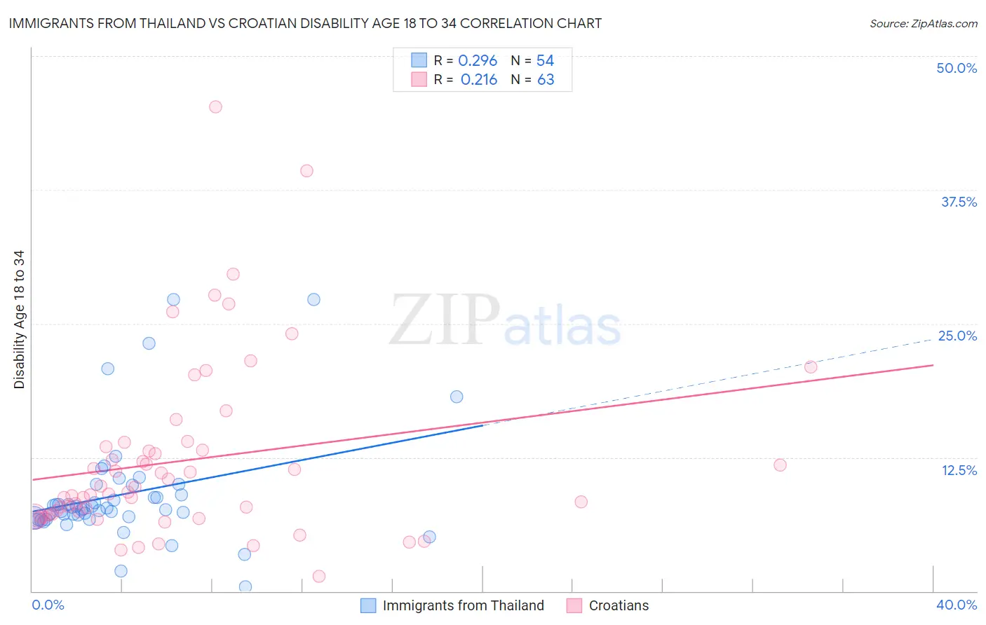 Immigrants from Thailand vs Croatian Disability Age 18 to 34