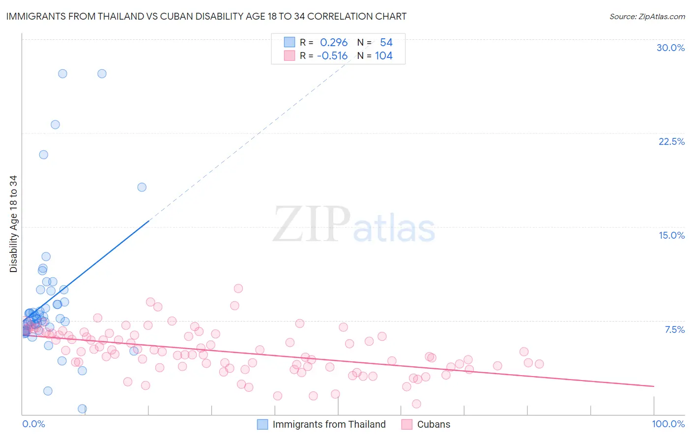 Immigrants from Thailand vs Cuban Disability Age 18 to 34