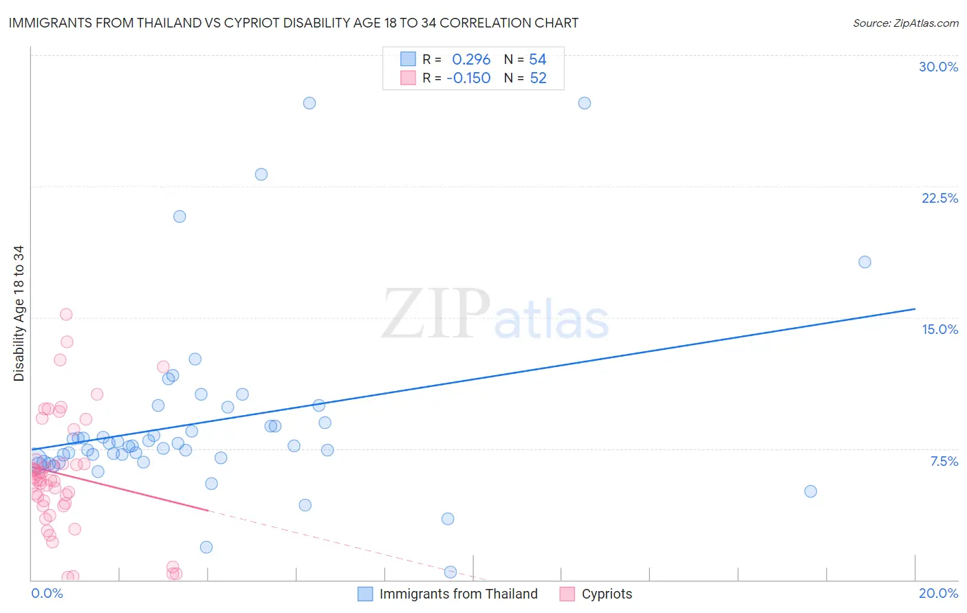 Immigrants from Thailand vs Cypriot Disability Age 18 to 34