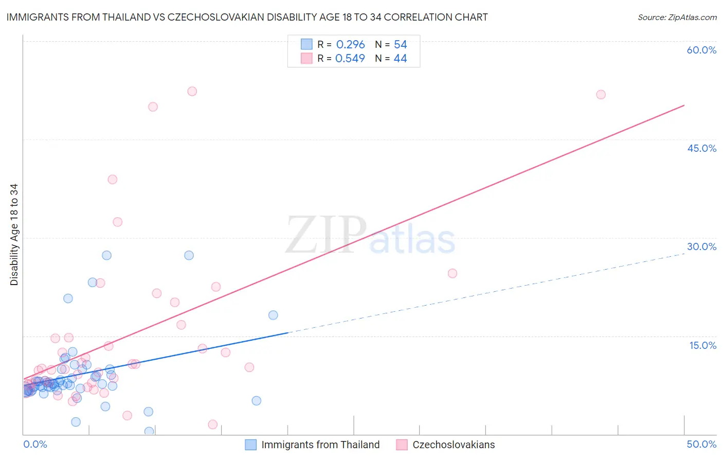 Immigrants from Thailand vs Czechoslovakian Disability Age 18 to 34
