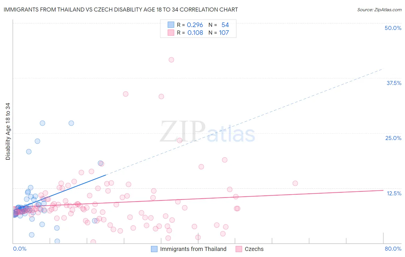 Immigrants from Thailand vs Czech Disability Age 18 to 34