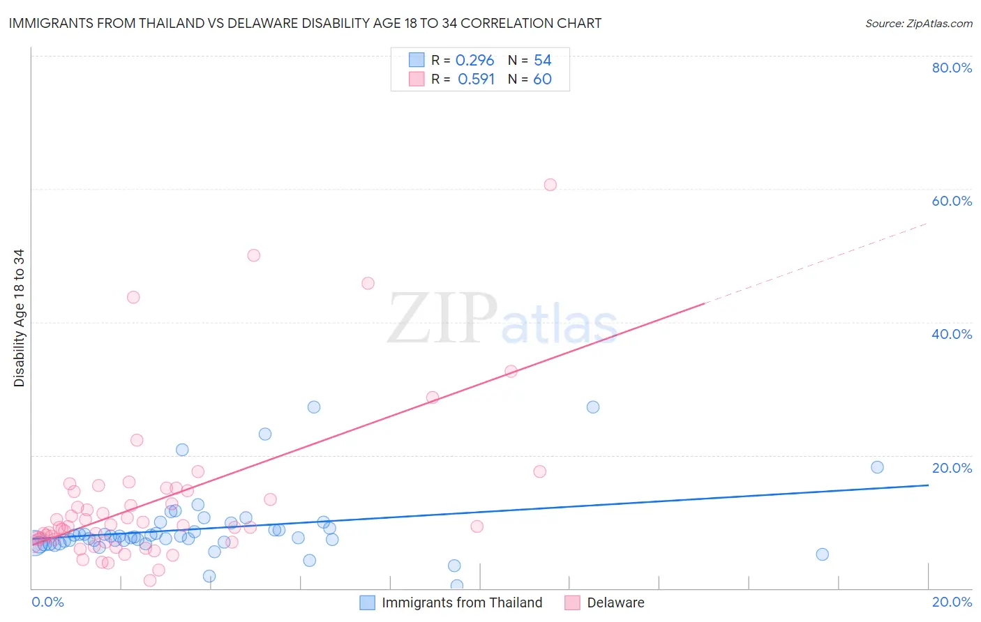 Immigrants from Thailand vs Delaware Disability Age 18 to 34
