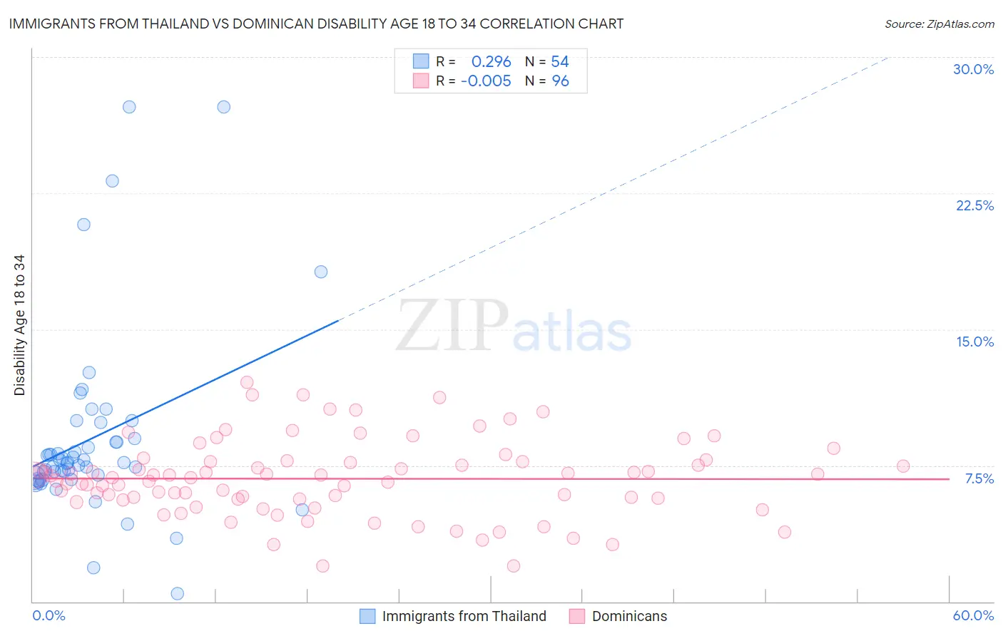 Immigrants from Thailand vs Dominican Disability Age 18 to 34
