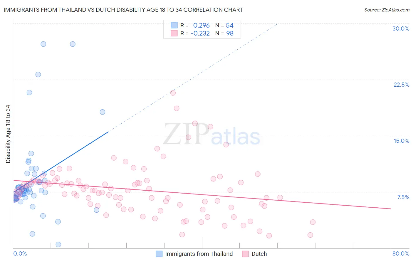 Immigrants from Thailand vs Dutch Disability Age 18 to 34