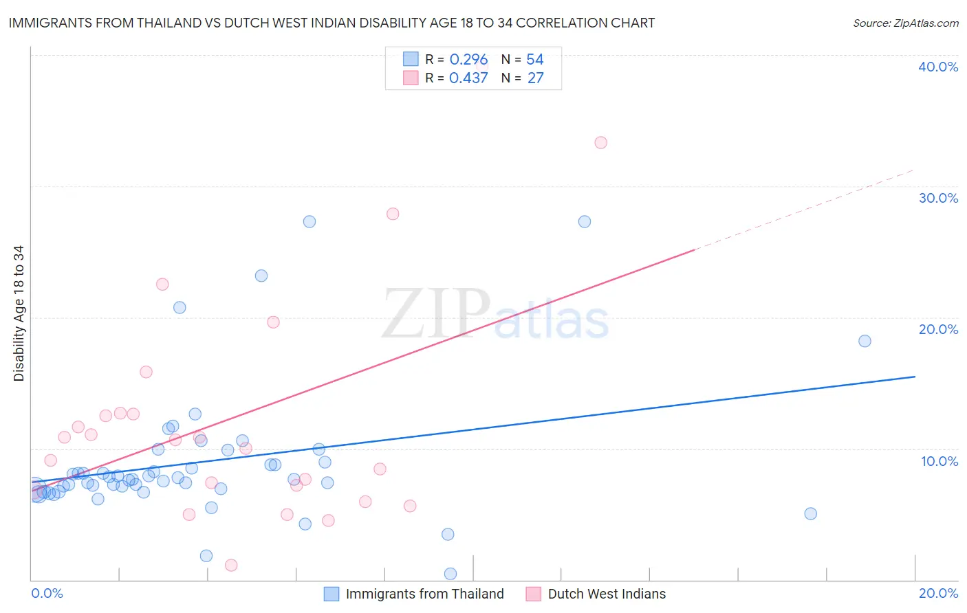 Immigrants from Thailand vs Dutch West Indian Disability Age 18 to 34