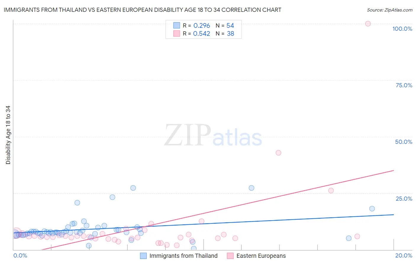 Immigrants from Thailand vs Eastern European Disability Age 18 to 34