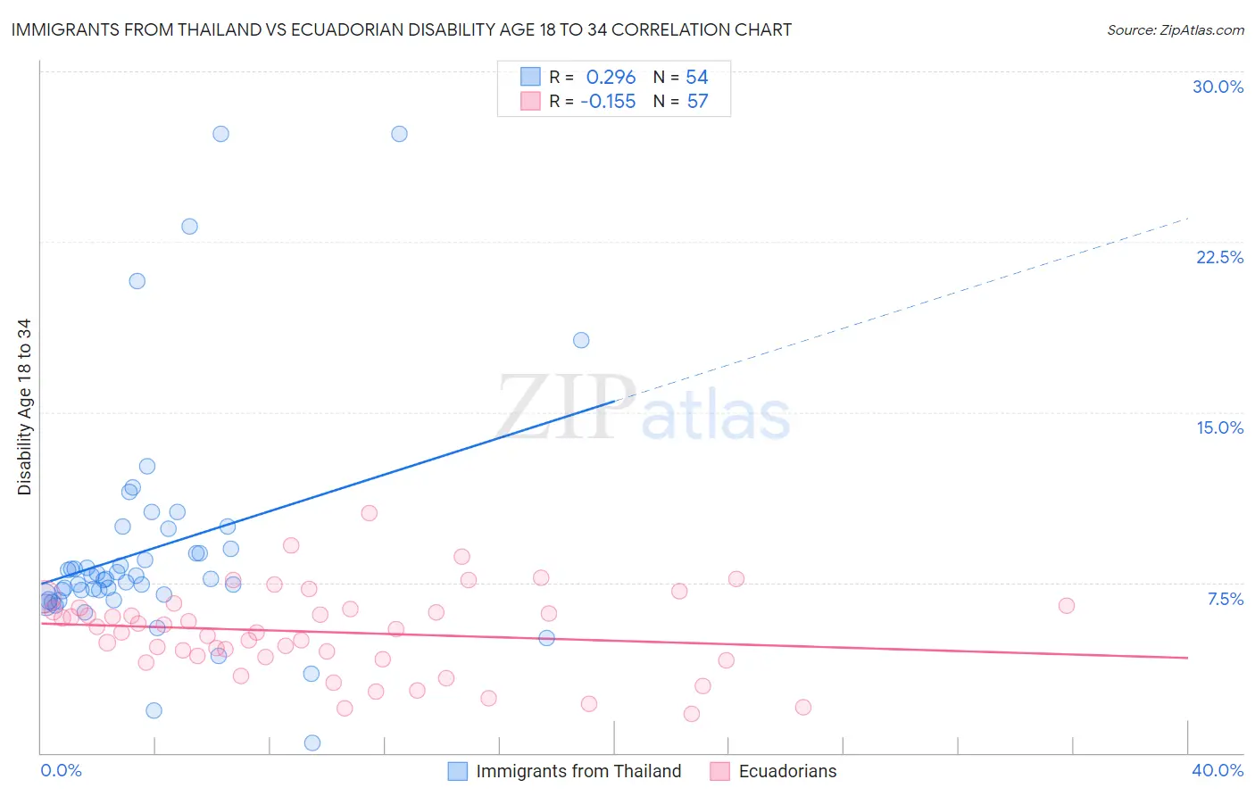 Immigrants from Thailand vs Ecuadorian Disability Age 18 to 34