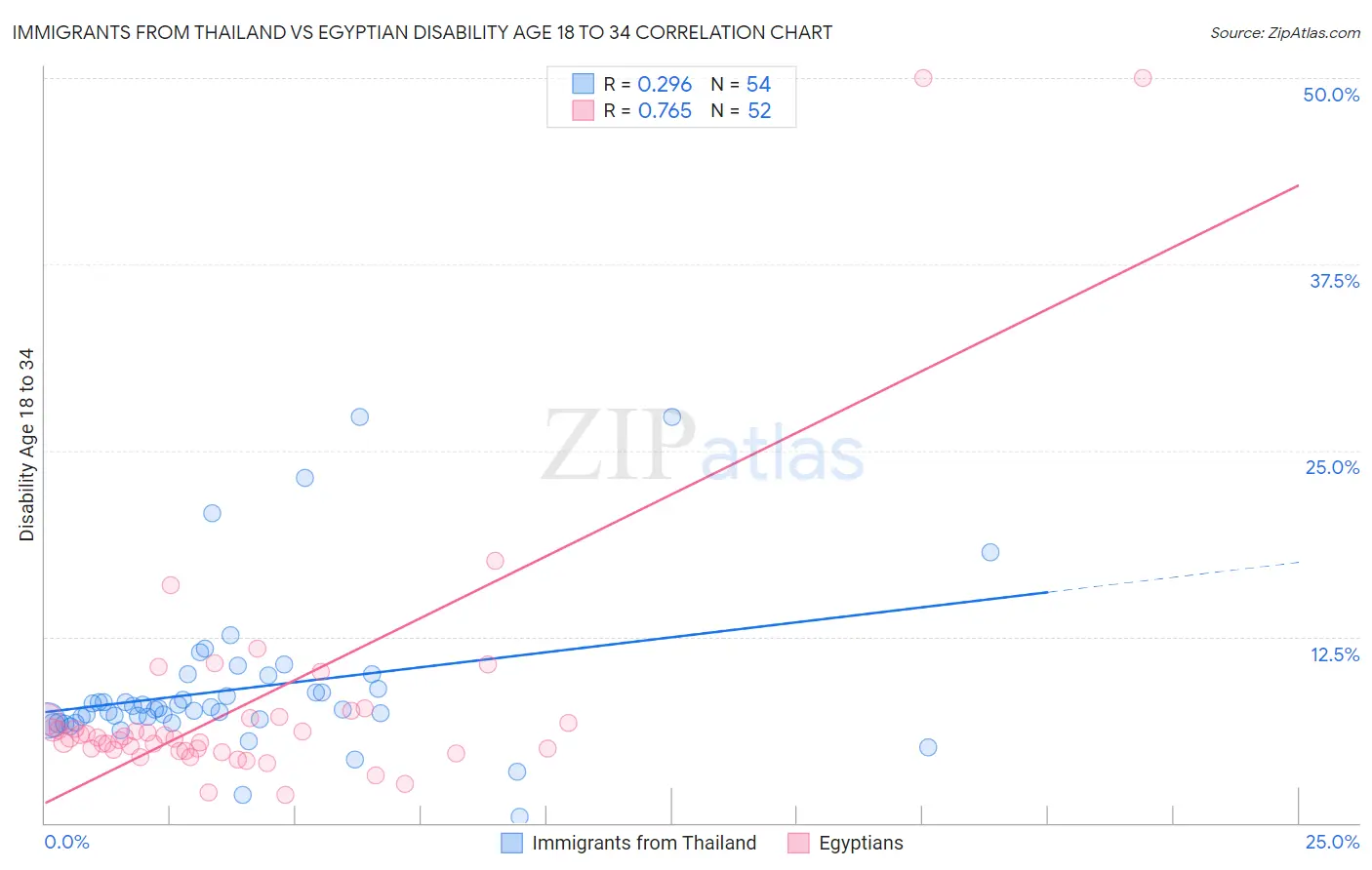 Immigrants from Thailand vs Egyptian Disability Age 18 to 34