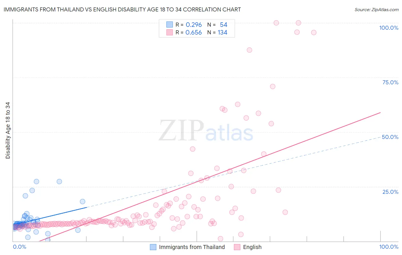 Immigrants from Thailand vs English Disability Age 18 to 34