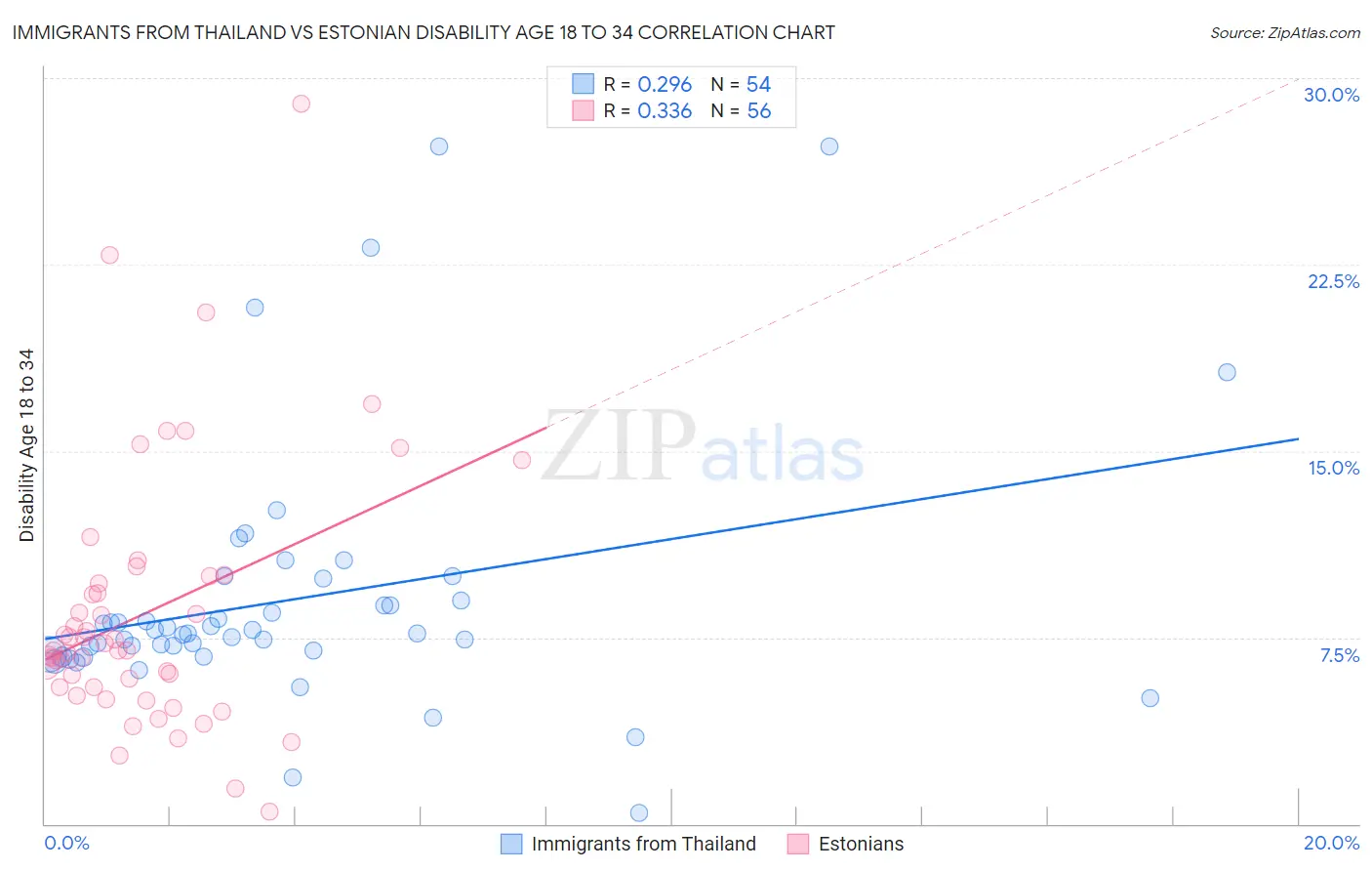 Immigrants from Thailand vs Estonian Disability Age 18 to 34