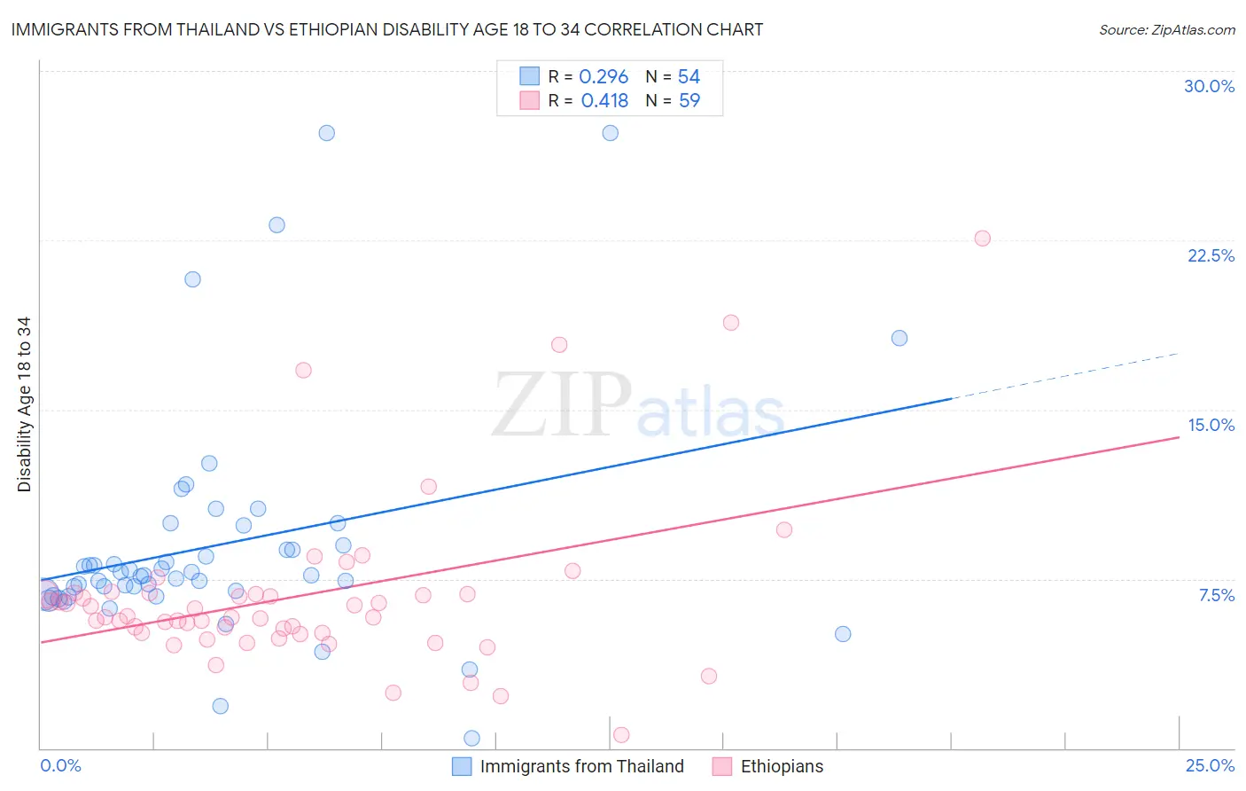 Immigrants from Thailand vs Ethiopian Disability Age 18 to 34