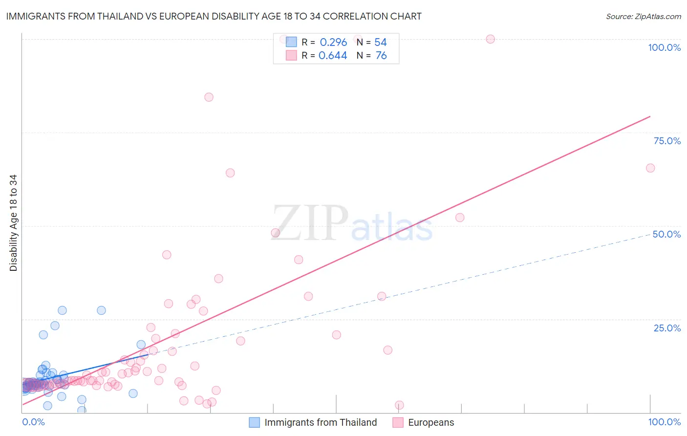 Immigrants from Thailand vs European Disability Age 18 to 34