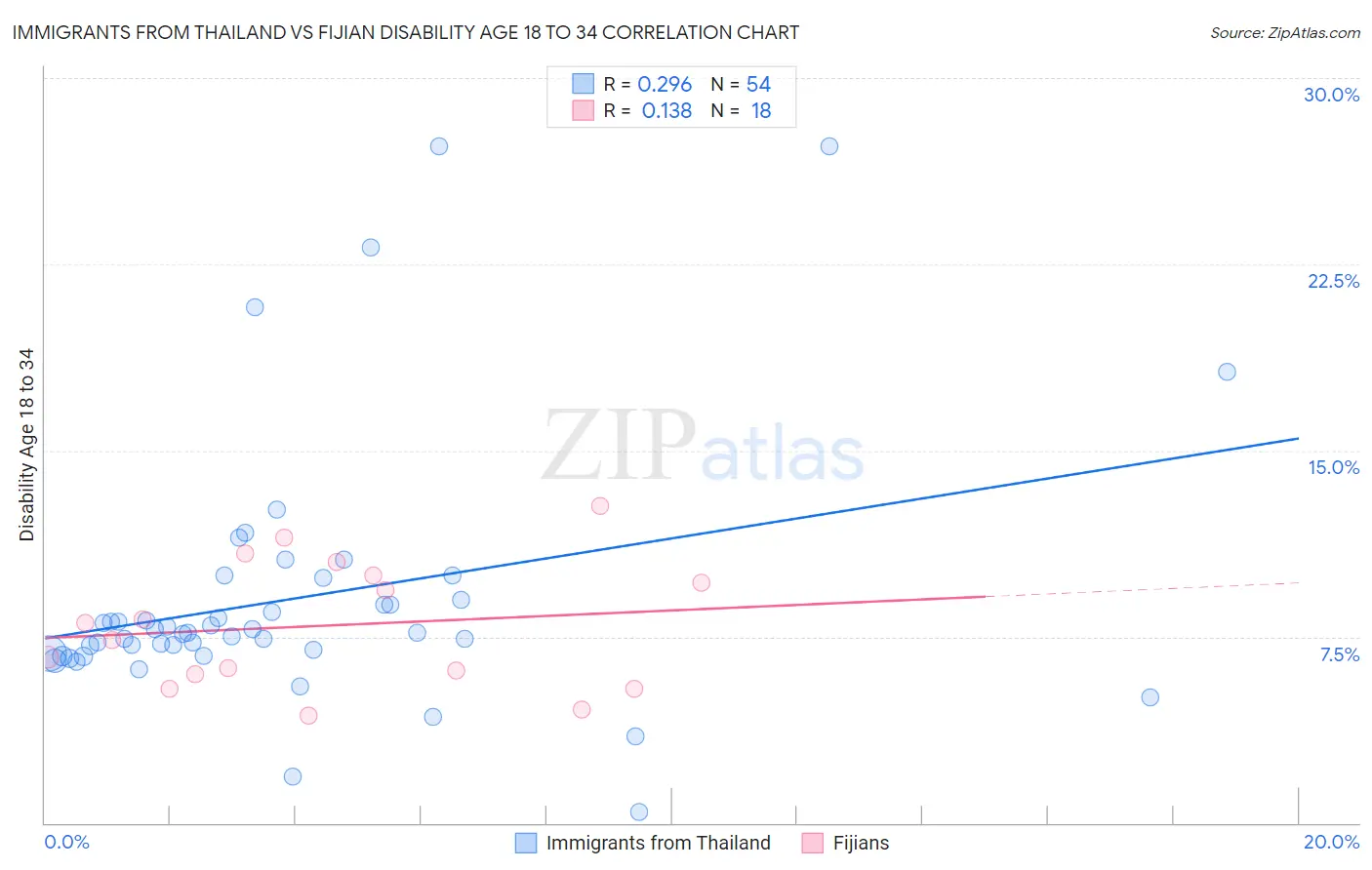 Immigrants from Thailand vs Fijian Disability Age 18 to 34