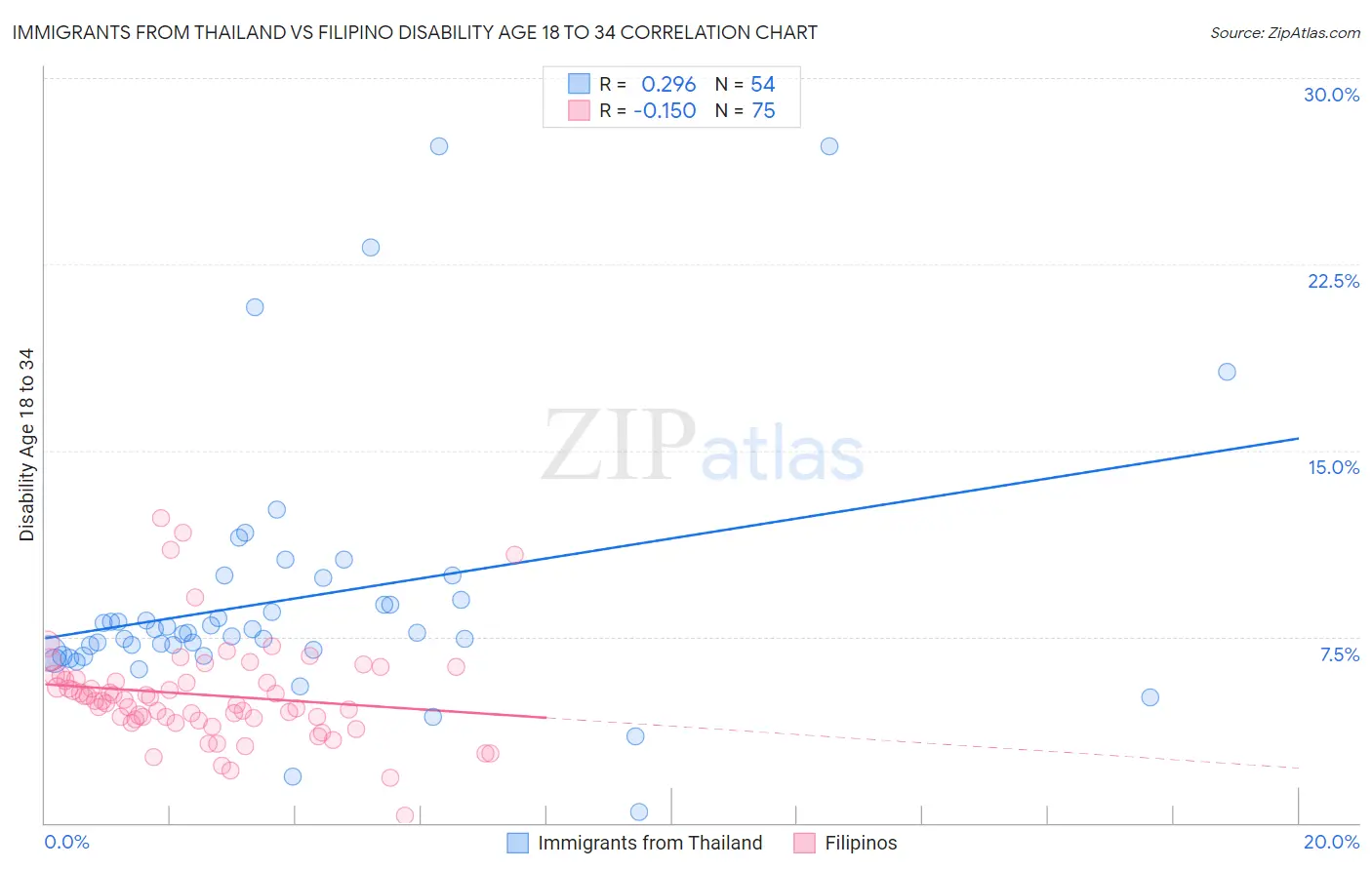 Immigrants from Thailand vs Filipino Disability Age 18 to 34