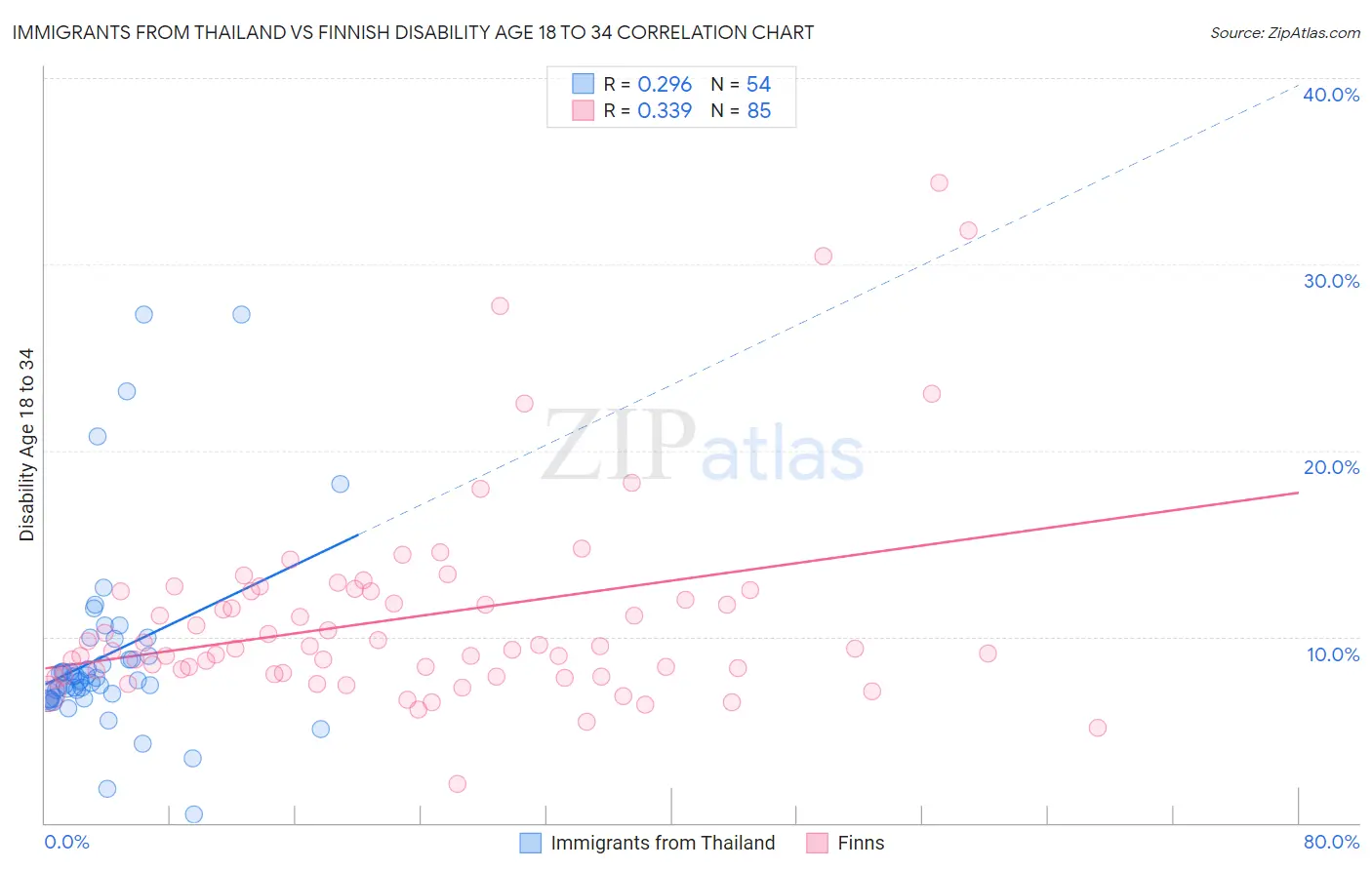 Immigrants from Thailand vs Finnish Disability Age 18 to 34