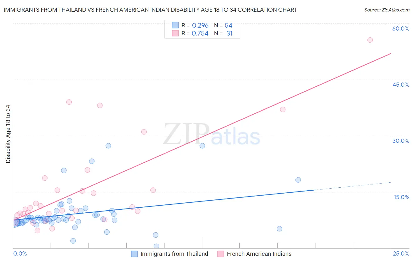 Immigrants from Thailand vs French American Indian Disability Age 18 to 34