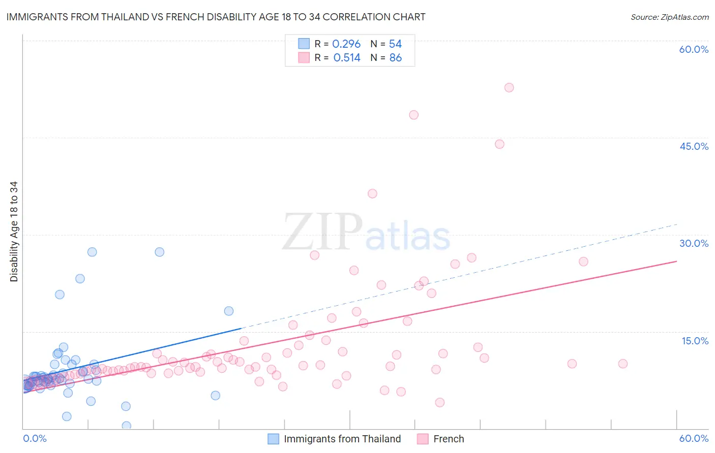 Immigrants from Thailand vs French Disability Age 18 to 34