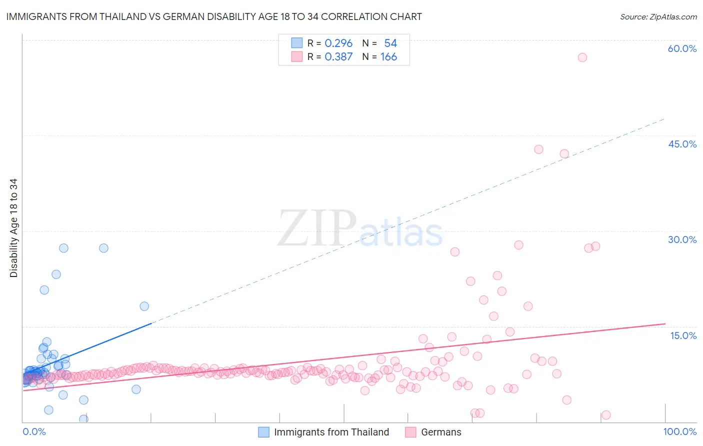 Immigrants from Thailand vs German Disability Age 18 to 34