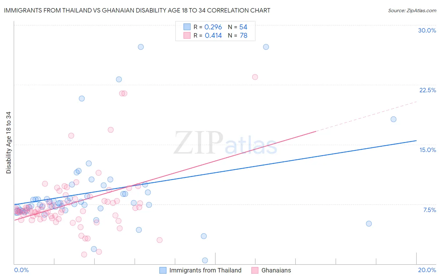 Immigrants from Thailand vs Ghanaian Disability Age 18 to 34