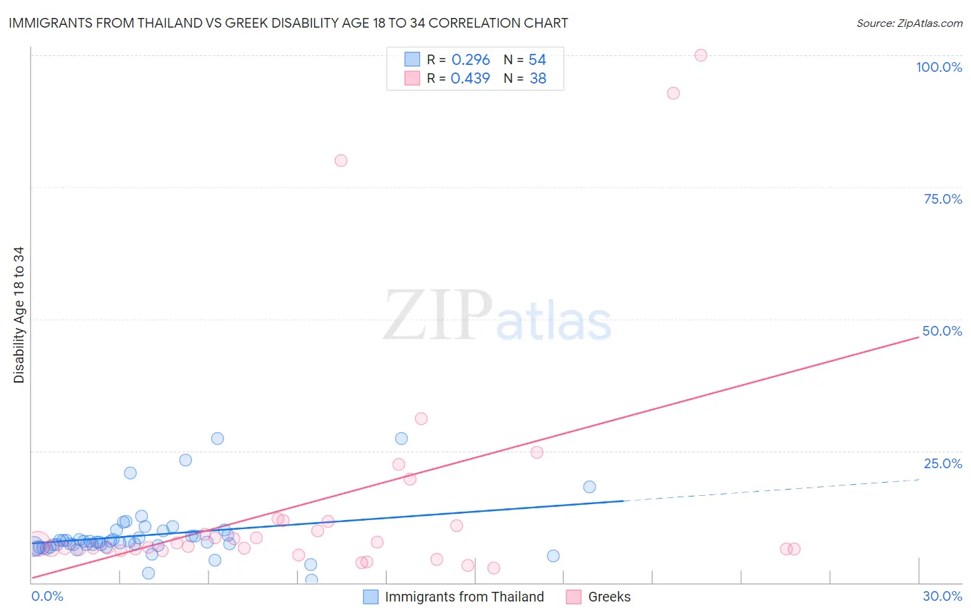 Immigrants from Thailand vs Greek Disability Age 18 to 34