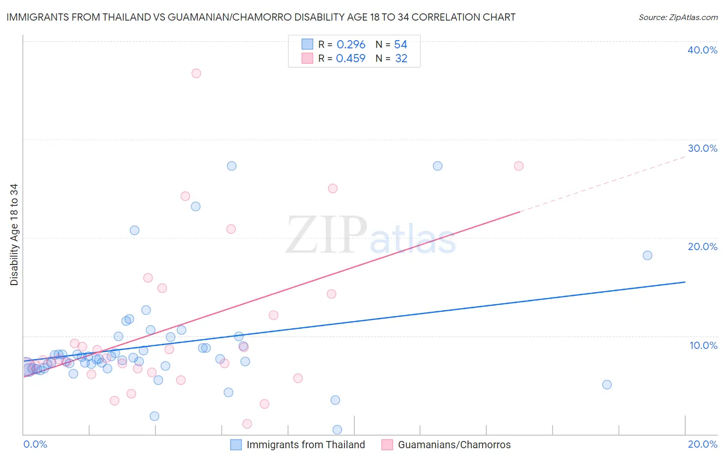 Immigrants from Thailand vs Guamanian/Chamorro Disability Age 18 to 34