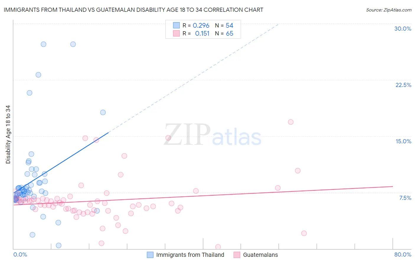 Immigrants from Thailand vs Guatemalan Disability Age 18 to 34