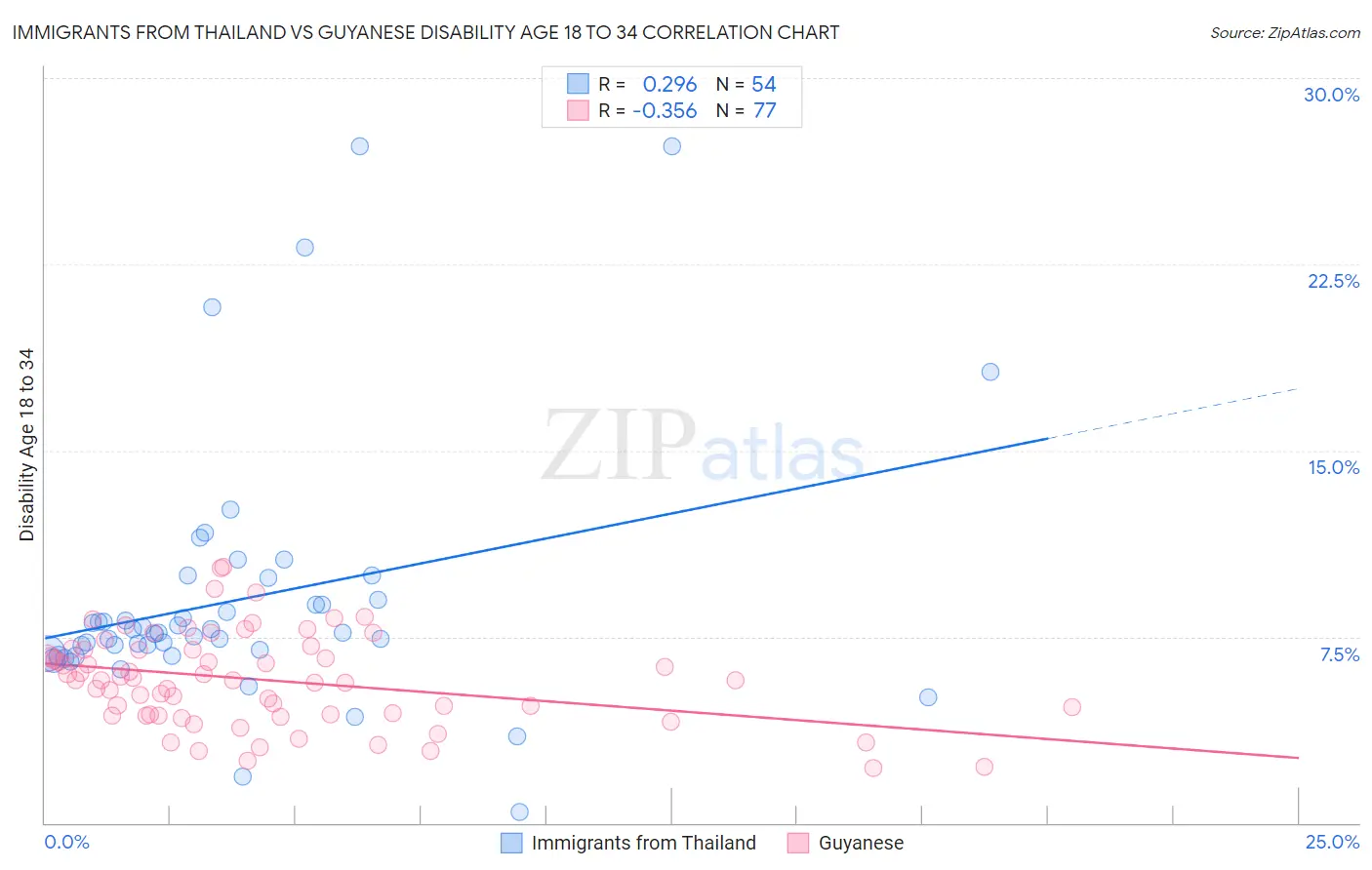 Immigrants from Thailand vs Guyanese Disability Age 18 to 34