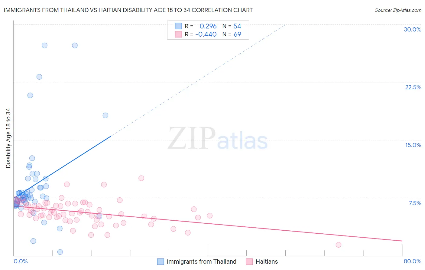Immigrants from Thailand vs Haitian Disability Age 18 to 34