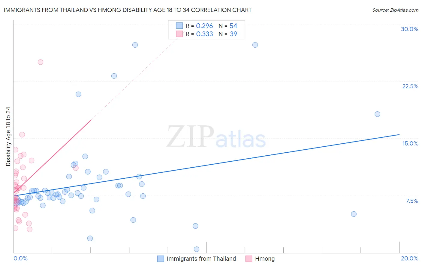 Immigrants from Thailand vs Hmong Disability Age 18 to 34