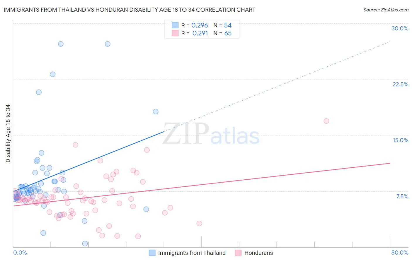 Immigrants from Thailand vs Honduran Disability Age 18 to 34