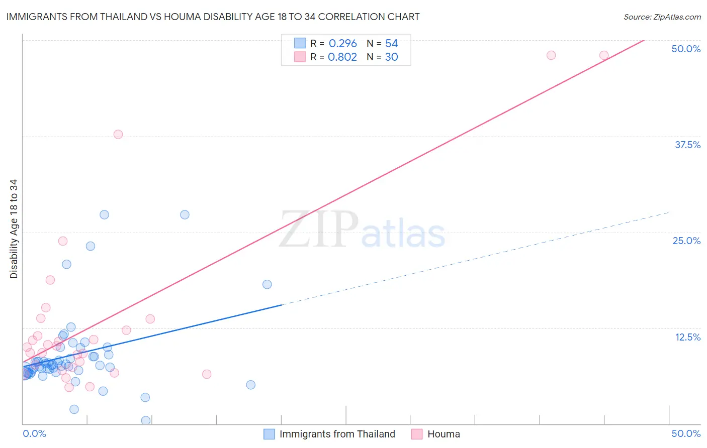 Immigrants from Thailand vs Houma Disability Age 18 to 34