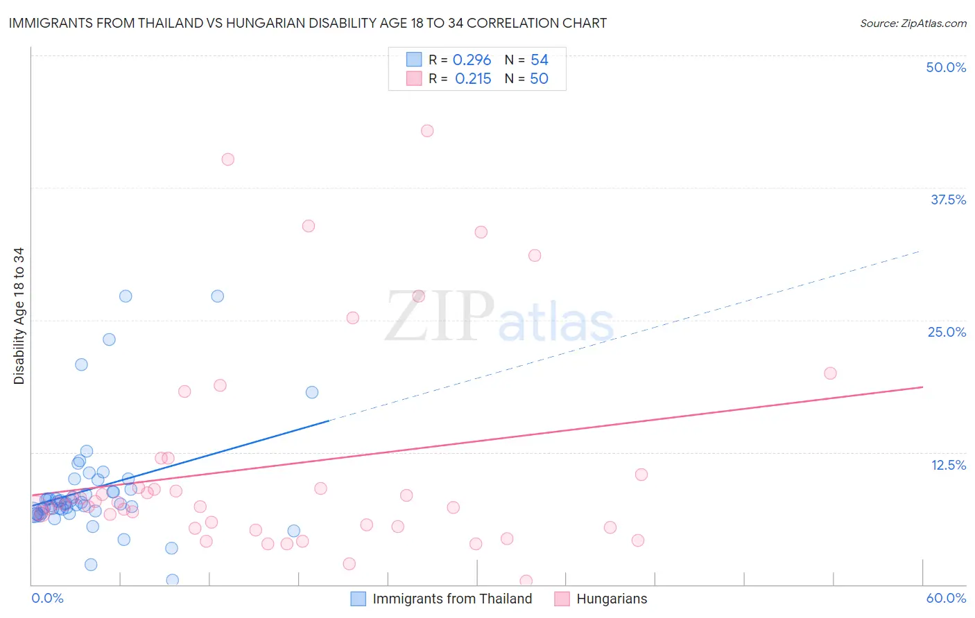 Immigrants from Thailand vs Hungarian Disability Age 18 to 34