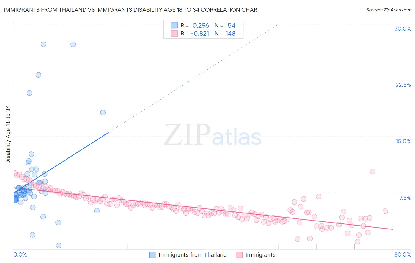 Immigrants from Thailand vs Immigrants Disability Age 18 to 34