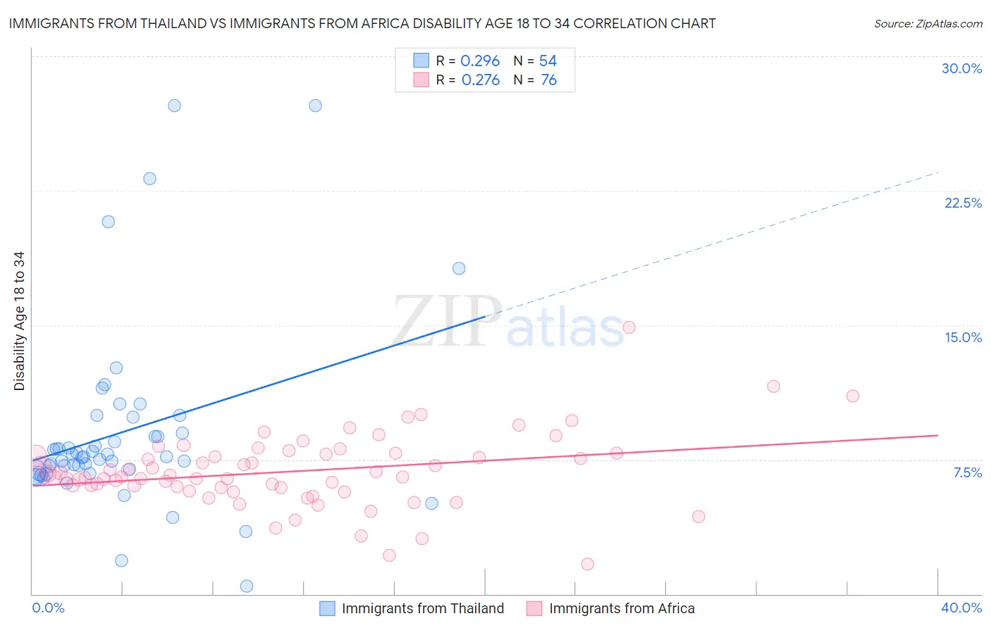 Immigrants from Thailand vs Immigrants from Africa Disability Age 18 to 34