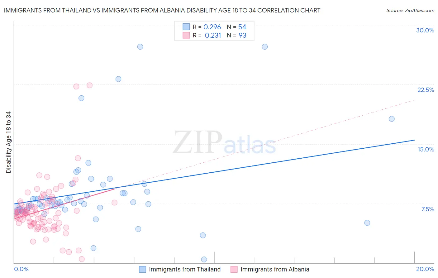 Immigrants from Thailand vs Immigrants from Albania Disability Age 18 to 34