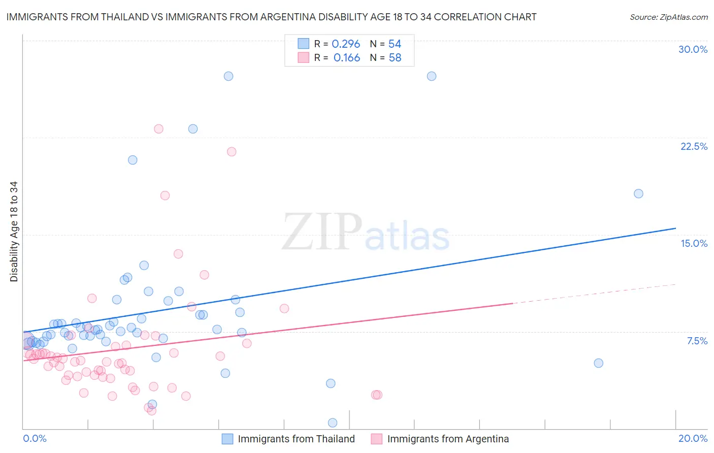 Immigrants from Thailand vs Immigrants from Argentina Disability Age 18 to 34