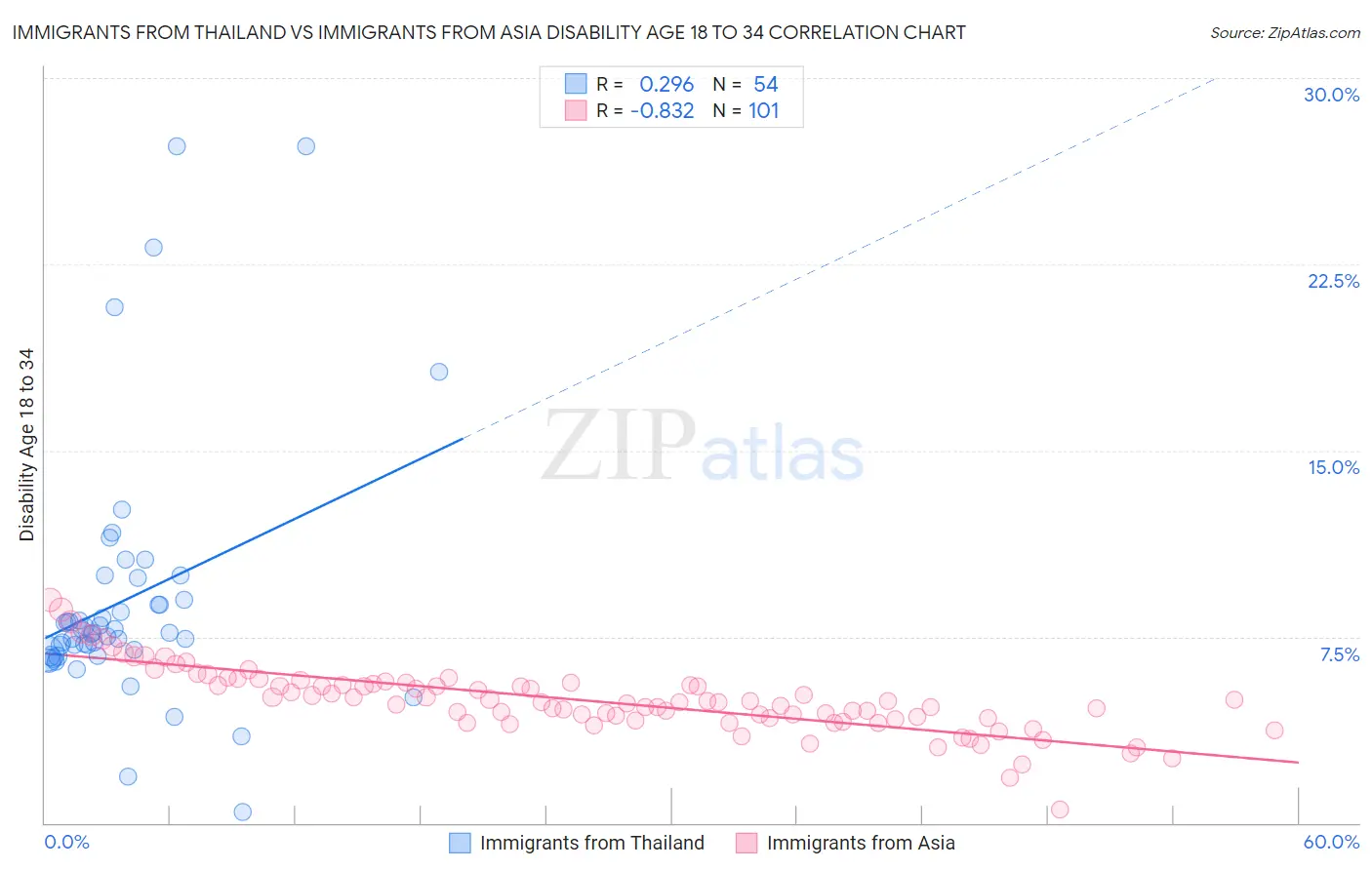 Immigrants from Thailand vs Immigrants from Asia Disability Age 18 to 34