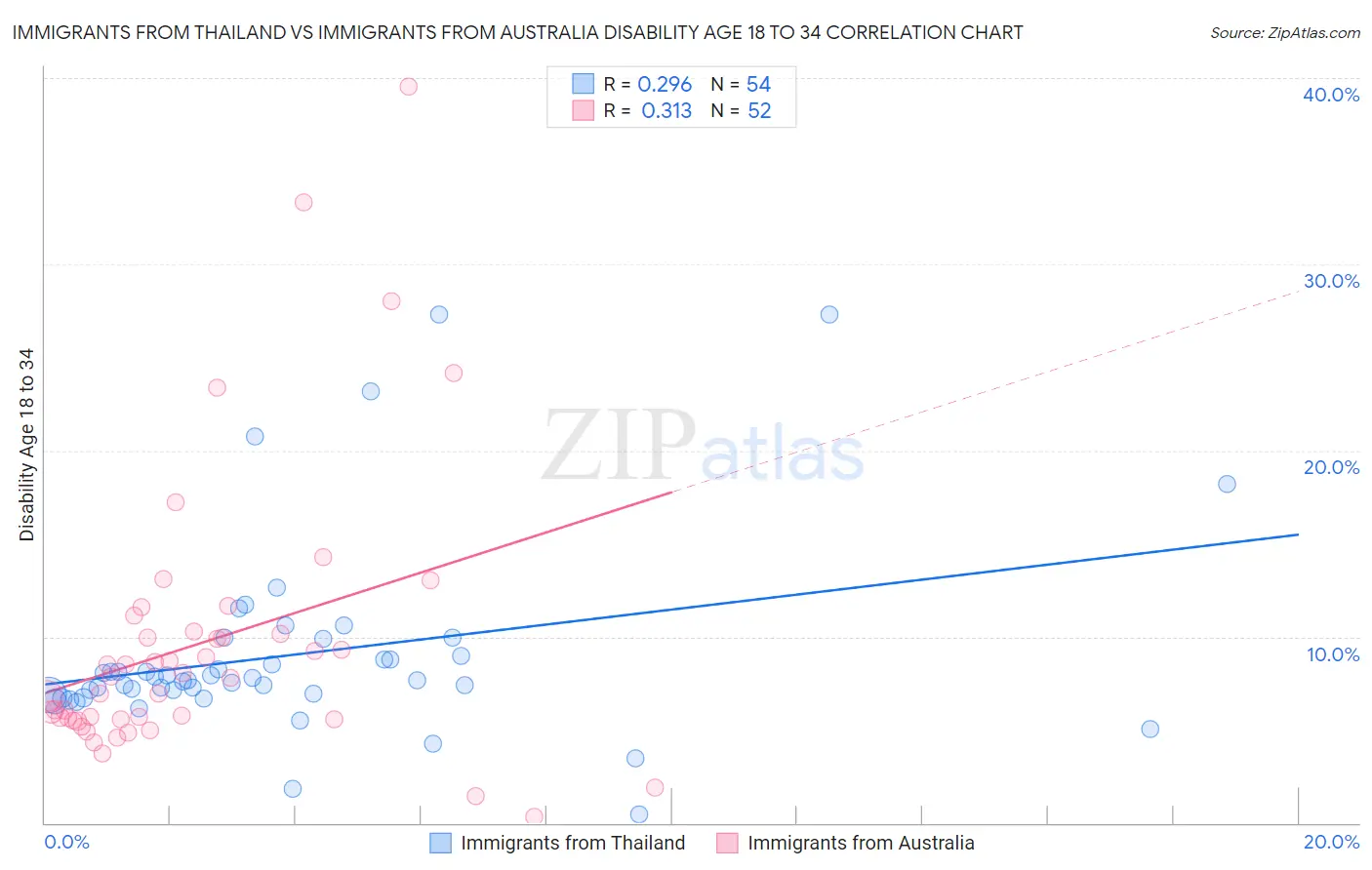 Immigrants from Thailand vs Immigrants from Australia Disability Age 18 to 34