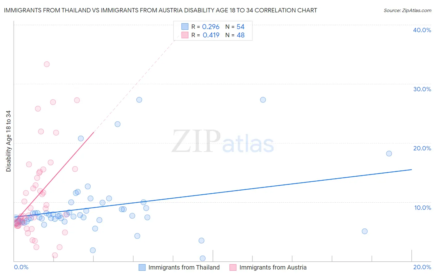 Immigrants from Thailand vs Immigrants from Austria Disability Age 18 to 34