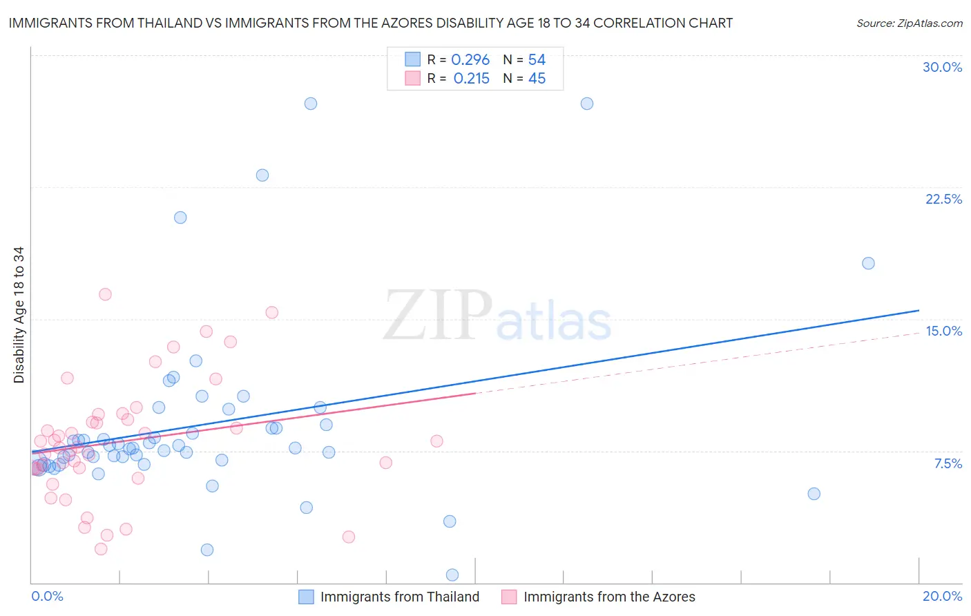 Immigrants from Thailand vs Immigrants from the Azores Disability Age 18 to 34