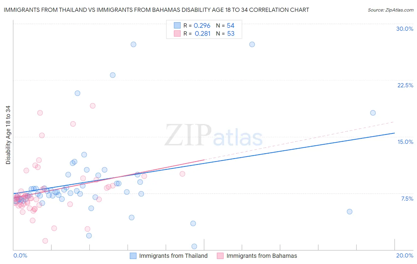 Immigrants from Thailand vs Immigrants from Bahamas Disability Age 18 to 34