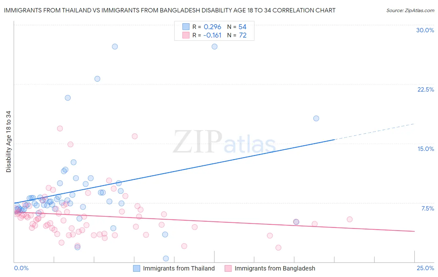 Immigrants from Thailand vs Immigrants from Bangladesh Disability Age 18 to 34