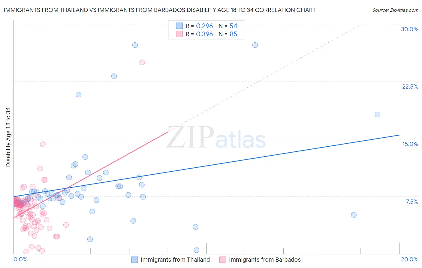 Immigrants from Thailand vs Immigrants from Barbados Disability Age 18 to 34