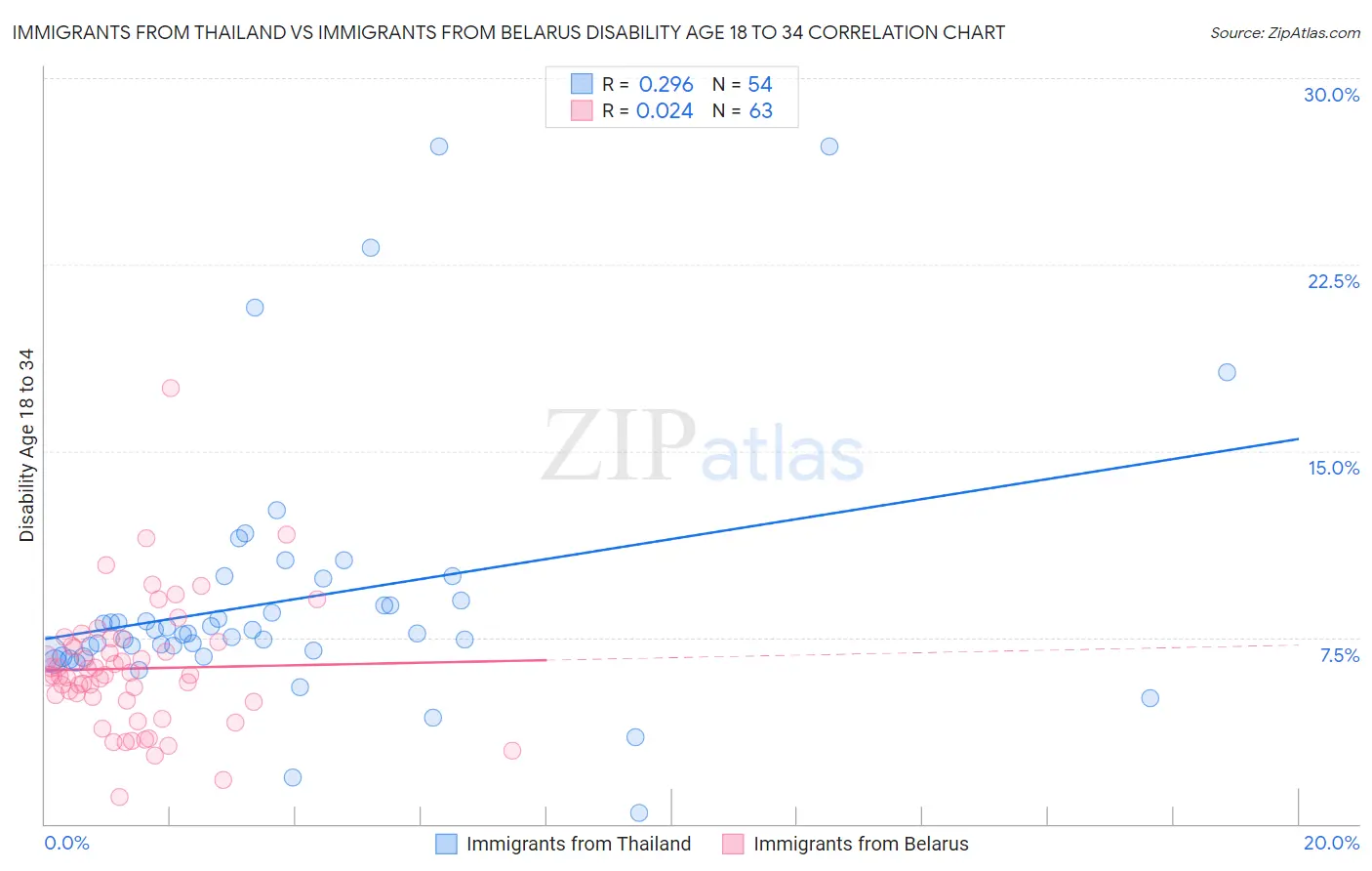 Immigrants from Thailand vs Immigrants from Belarus Disability Age 18 to 34