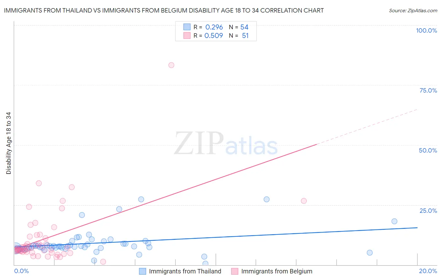 Immigrants from Thailand vs Immigrants from Belgium Disability Age 18 to 34