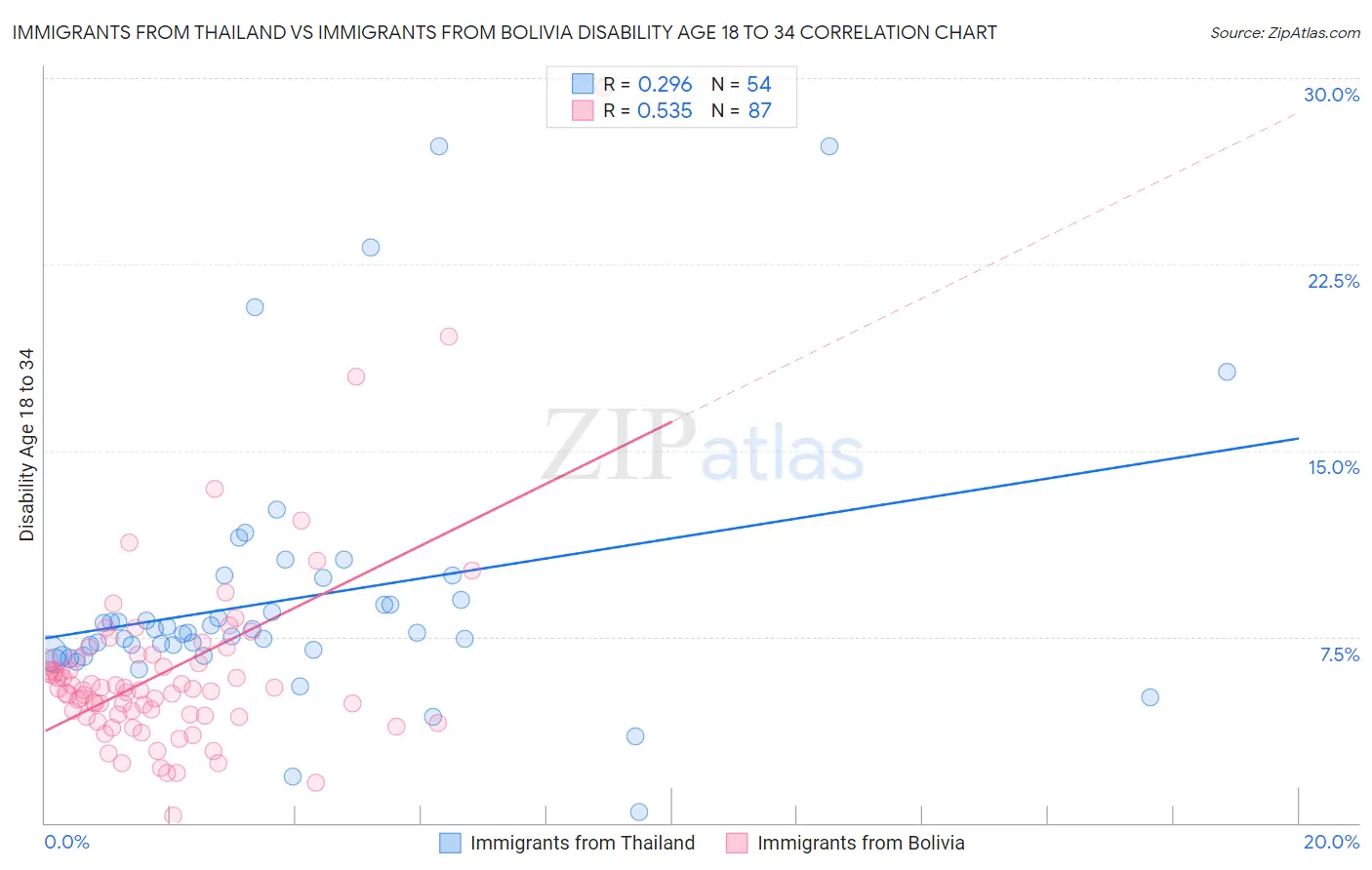 Immigrants from Thailand vs Immigrants from Bolivia Disability Age 18 to 34